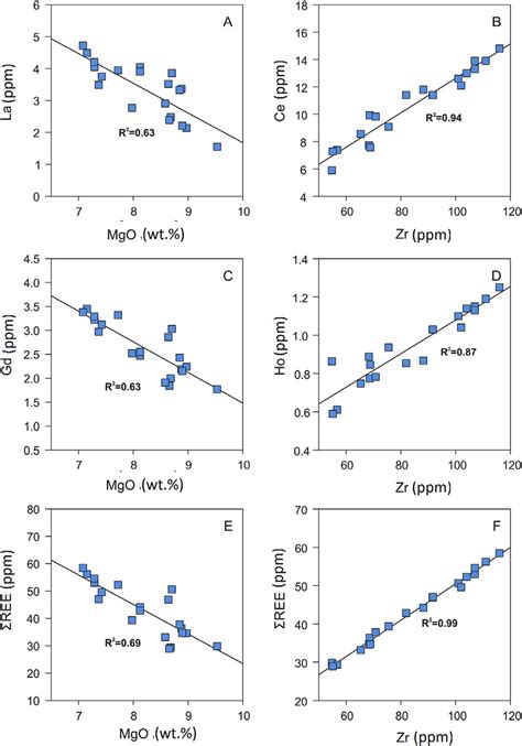 Plots Of Zr Vs Major Element Oxides And Trace Elements For Whole Rock