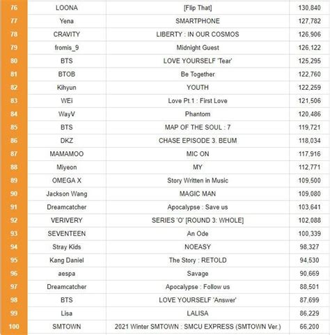 Hanteo Chart: Top 100 Selling Albums in 2022 : r/kpop