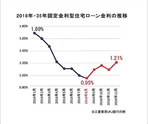 住宅購入とお金の本 特集35 ついに35年固定型住宅ローン金利が上昇！ なぜ“今”がおすすめなのか徹底解説！｜横浜の一戸建てや、土地は