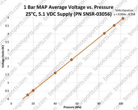 Bar Map Sensor Voltage Chart A Visual Reference Of Charts Chart Master