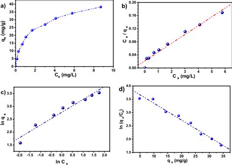 A Adsorption Isotherm Of Mg Onto Cufe 2 O 4 α Fe 2 O 3 Catalyst B Download Scientific