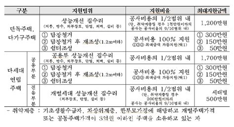 서울시 저층주거지 노후주택 집수리 최대 2천만원 지원 ‘서울 가꿈주택사업 컨슈머와이드