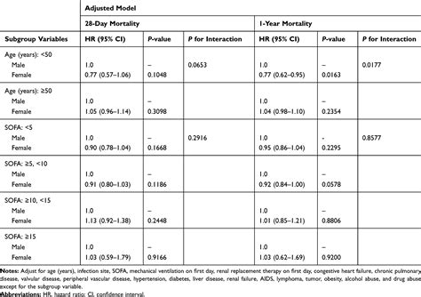 Sex Differences In Short And Long Term Survival Among Critically Ill Ijgm