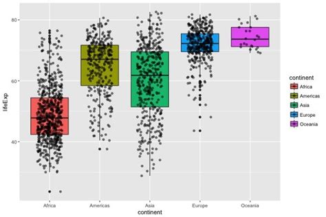 How To Make Boxplots With Data Points In R Using Ggplot2 Data Viz Images