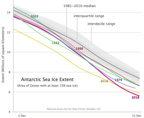 A Record-Low Start To Ice The New Year In Antarctica