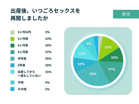 妻の出産後、いつからセックスを再開しましたか。「性の対象として見れない」「拒否される」という夫も Ecナビ