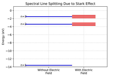 Stark Effect - Tru Physics