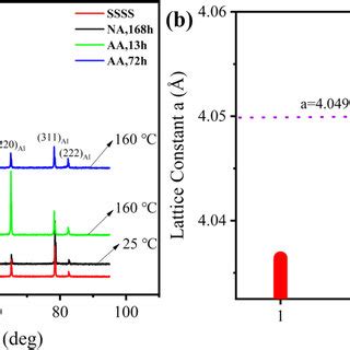 XRD Curves Of Alloys A And The Corresponding Lattice Constants B