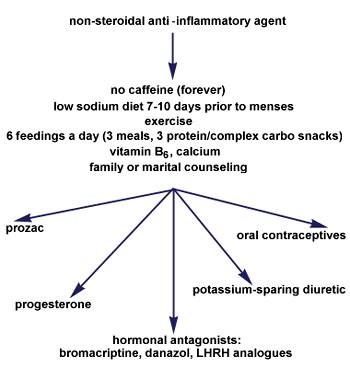 Menstrual Cycle Flow Chart