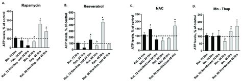 Effect Of Ros Scavengersautophagy Enhancers On Atp Levels Pre And Post