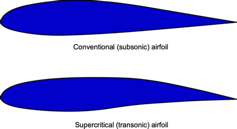 Airfoil Geometries – Introduction to Aerospace Flight Vehicles