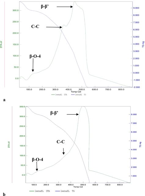 Tga Dta Curves Of Lignin Showing The Fragmentation Of Various Linkages