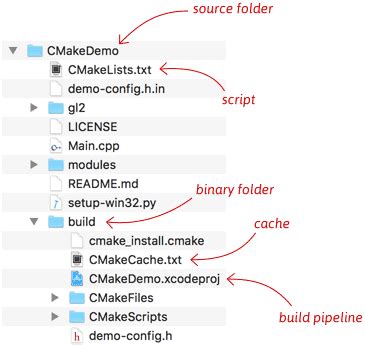 Navigating The World Of Cmake A Comprehensive Guide To Building