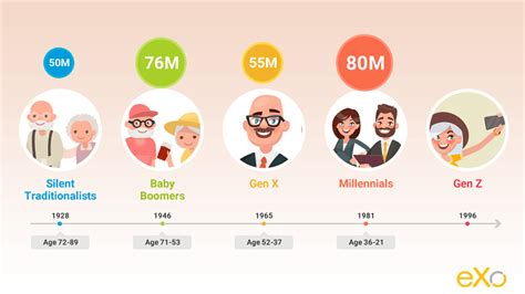 Generation Breakdown Chart