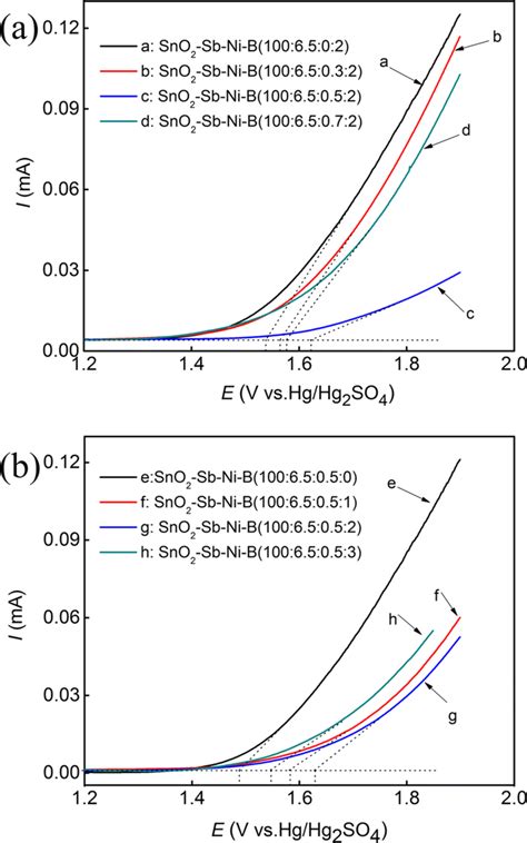 A B Lsv Curves Of Sno2 Sb Ni B Anodes Prepared At A Calcination