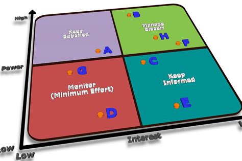 The Power Interest Grid (Mendelow Matrix) [2023]