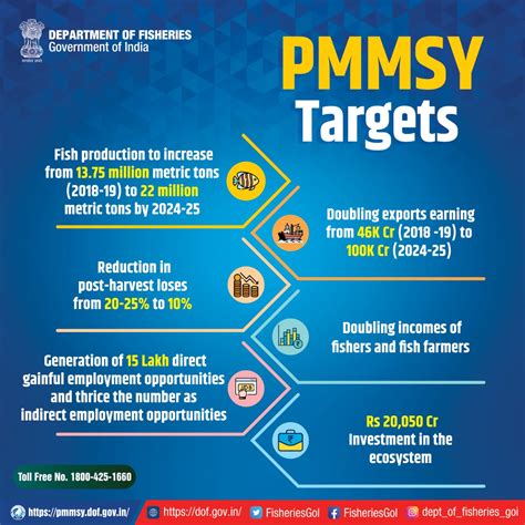 Department Of Fisheries Min Of FAH D On Twitter The Targets Of