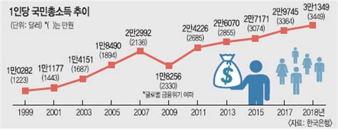 축배 없는 국민소득 3만달러 시대 국민일보