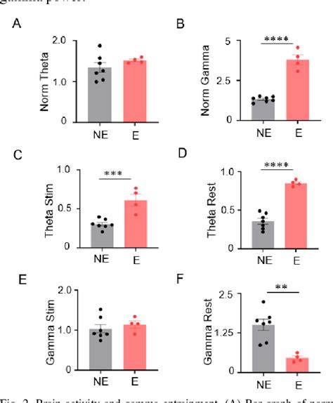 Figure 2 From Neural Mechanisms Underlying Brain Gamma Entrainment