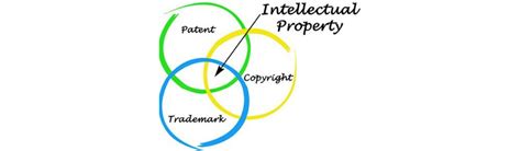 Intellectual Property Rights Ipr And Its Types For All Kind Of Entity