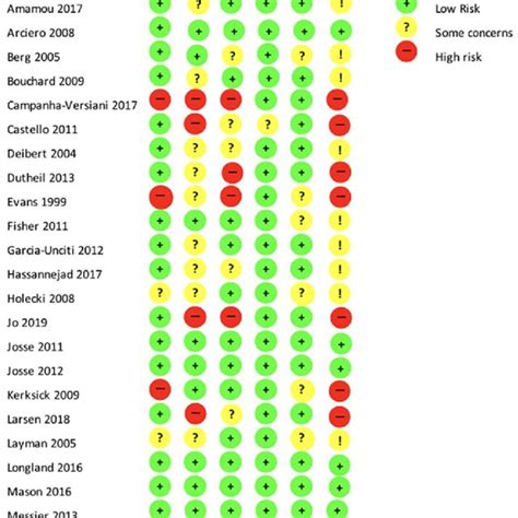 Risk Of Bias According To The Revised Cochrane Risk Of Bias Tool For