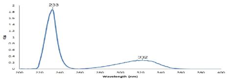 UV-Vis Spectrum Absorption of the Organic Product for CO2 Saturated in ...