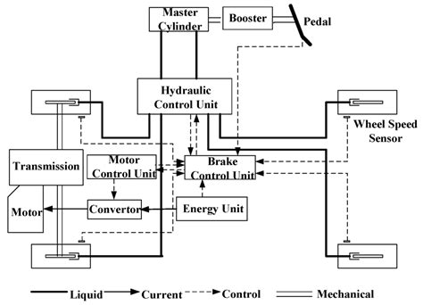 Anti Lock Braking System Abs System Diagram