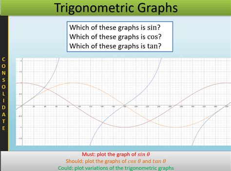 Quadrants Of A Graph Sin Cos Tan