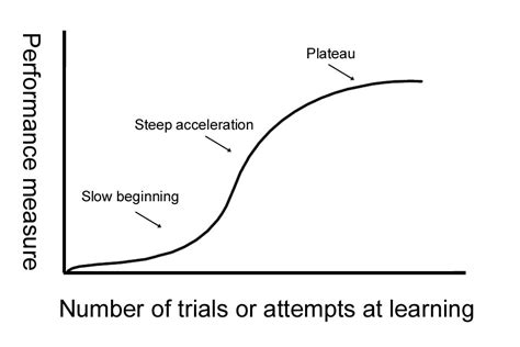 Learning Curve What Is Learning Curve Types Definition