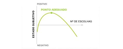 Paradoxo da Escolha aplicado a negócios Quando menos é mais