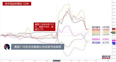 11月非农低于预期，数据公布后各品种市场表现非农新浪财经新浪网