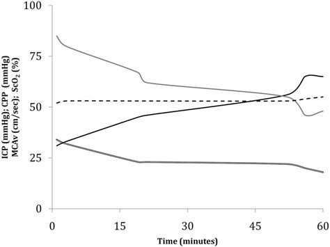 Progressive Intracranial Hypertension And Cerebral Hypoperfusion In A