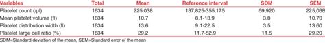 Reference Interval Of Platelet Count And Platelet Indices Download Scientific Diagram