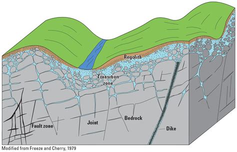 Assessment Of Well Yield Dominant Fractures And Groundwater Recharge