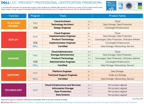 Gocertify Article Dell Emc Lays Out Certification Framework