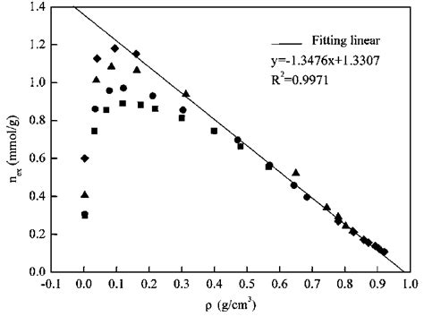 Excess Adsorption Isotherms Of Co 2 On Dry Coal Plotted As A Function