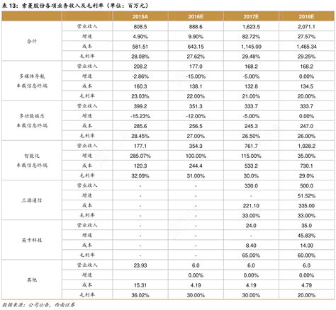 想请教下各位索菱股份各项业务收入及毛利率（单位：百万元）怎样的行行查行业研究数据库