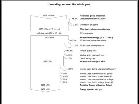 Solar PV System Design | PVSyst Design | System Feasibility Report | Upwork