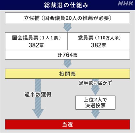 自民党総裁選挙2021 選挙の仕組み 総裁選 ｜nhk