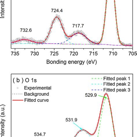 Xps Spectra For Fe 2p A And O 1s B Of Fe2o3 N B Sample Download