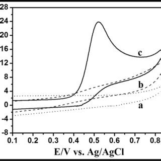 A Cyclic Voltammograms Of AgNPs PANI RGO GCE In 1 MM Of Hydrazine At