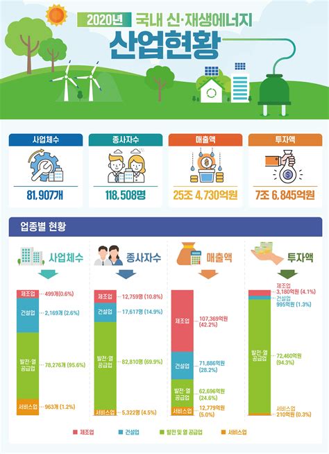 기획 국내 신재생에너지 산업 현황은 과학기술커리어트렌드 W브릿지