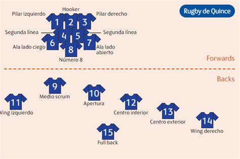 Asociación Independientemente Quemar rugby posiciones de jugadores