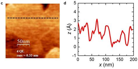 Figure S1 Afm Determination Of Film Thickness And Surface Roughness