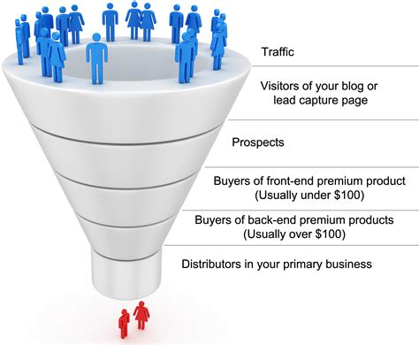 The Marketing Funnel Stages