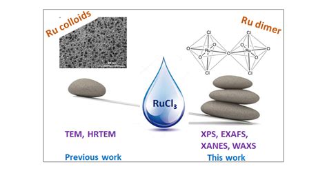 Ruthenium Trichloride Catalyst In Water Ru Colloids Versus Ru Dimer