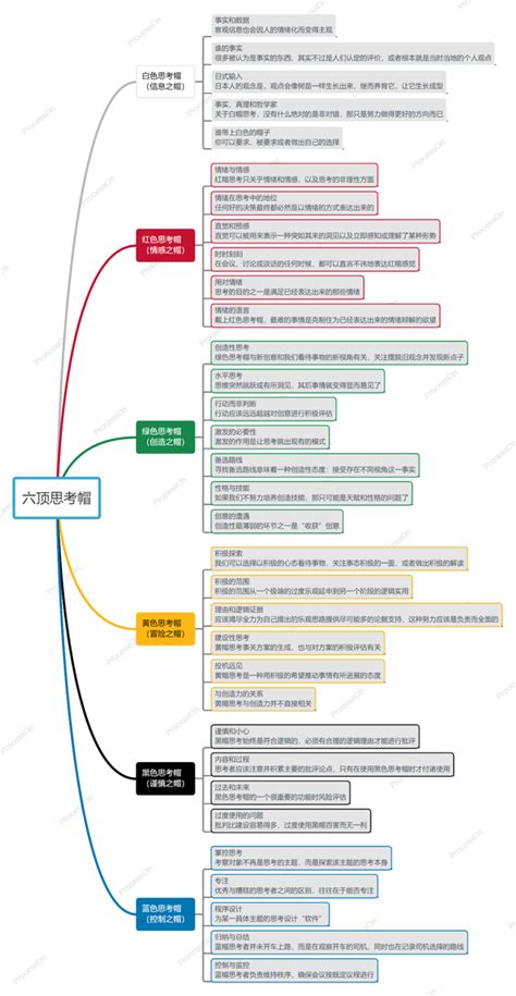 高效能人士的七张思维导图（一） 知乎