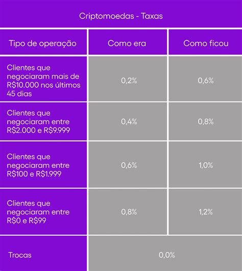 Nubank altera taxas de bitcoin e criptomoedas após novas regras do IOF