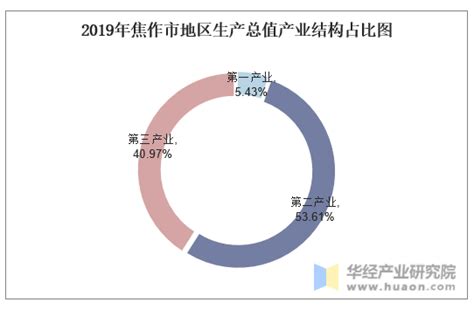 2015 2019年焦作市地区生产总值、产业结构及人均gdp统计华经情报网华经产业研究院