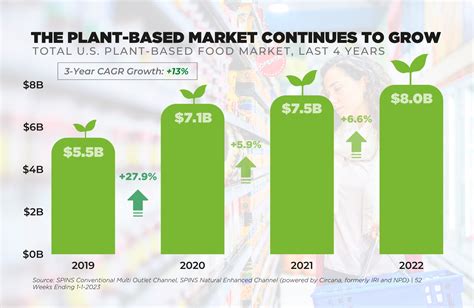 8 Billion U S Plant Based Food Sector Shows Momentum And Resilience